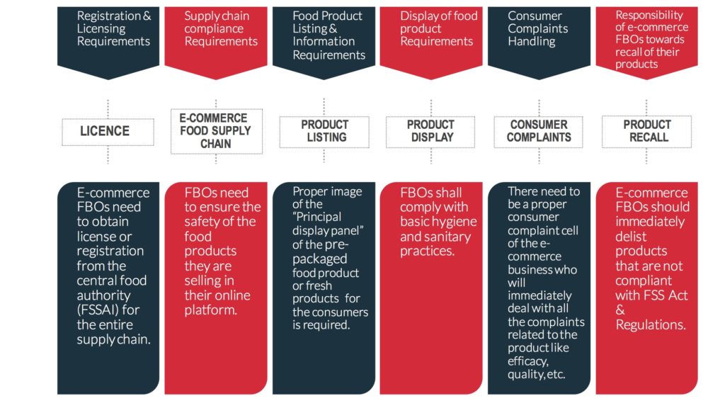 REGULATORY REQUIREMENTS FOR E-COMMERCE FOOD BUSINESS