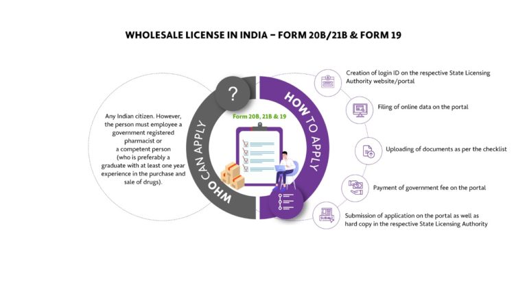 wholesale-drug-licenses-form-20b-21b-drugs-distributor-wholesale