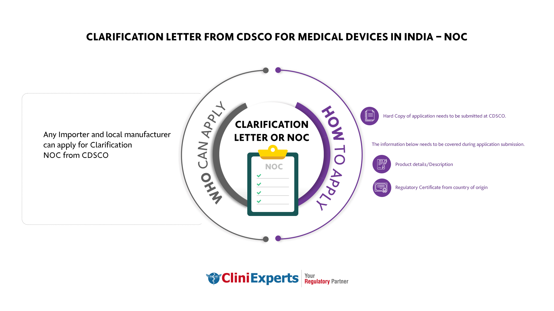 Medical device NOC or clarification letter