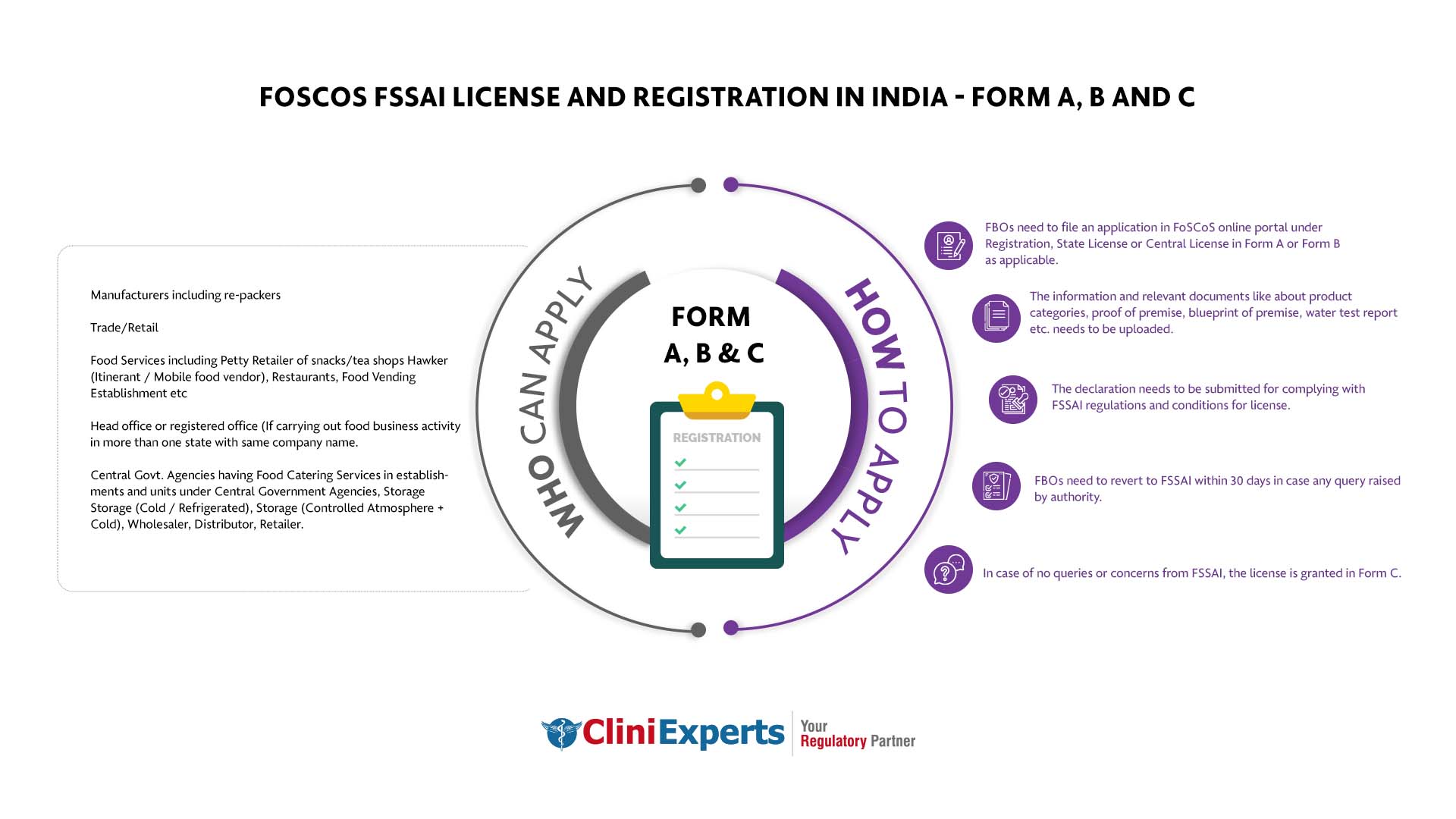 FSSAI License Registration Form C