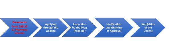 wholesale drug license process