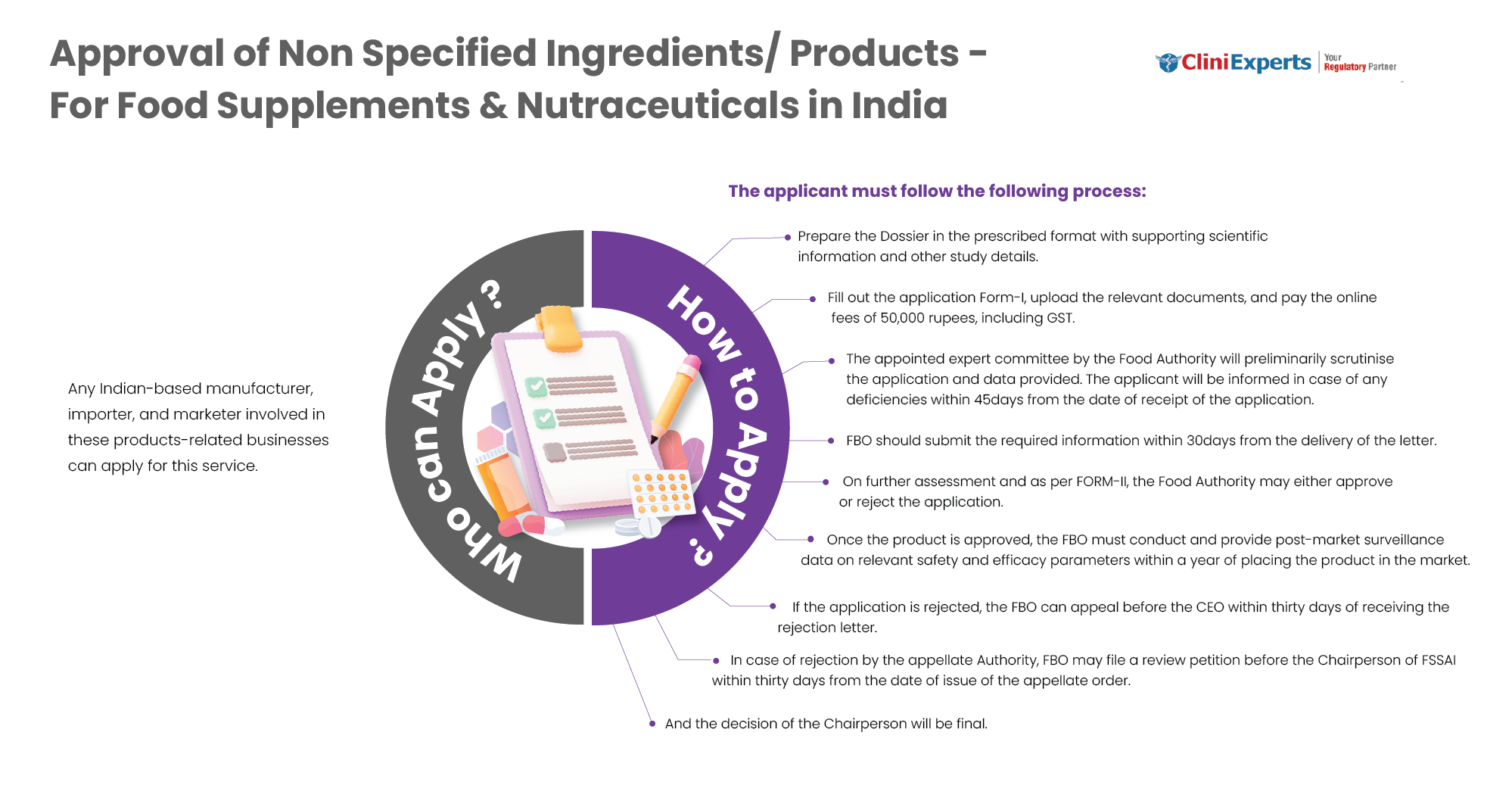 FSSAI Approval for non-specified Food Supplements & Nutraceuticals Regulation