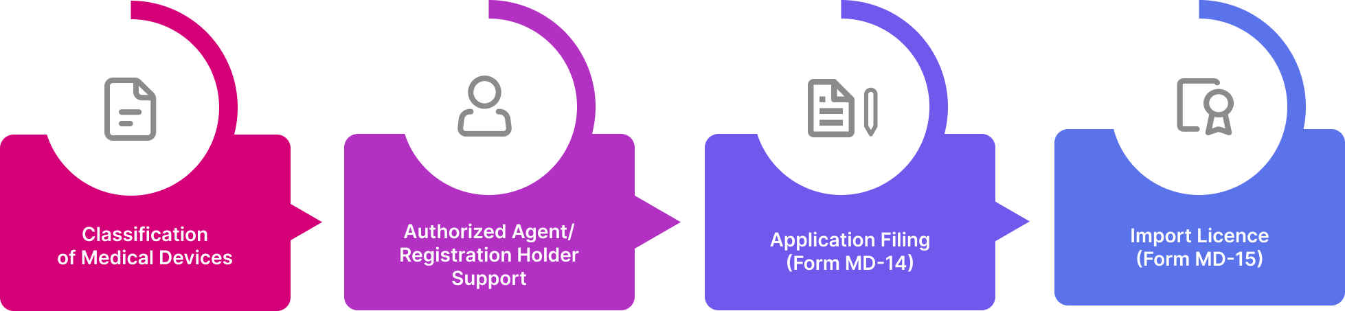 Import License Application Process