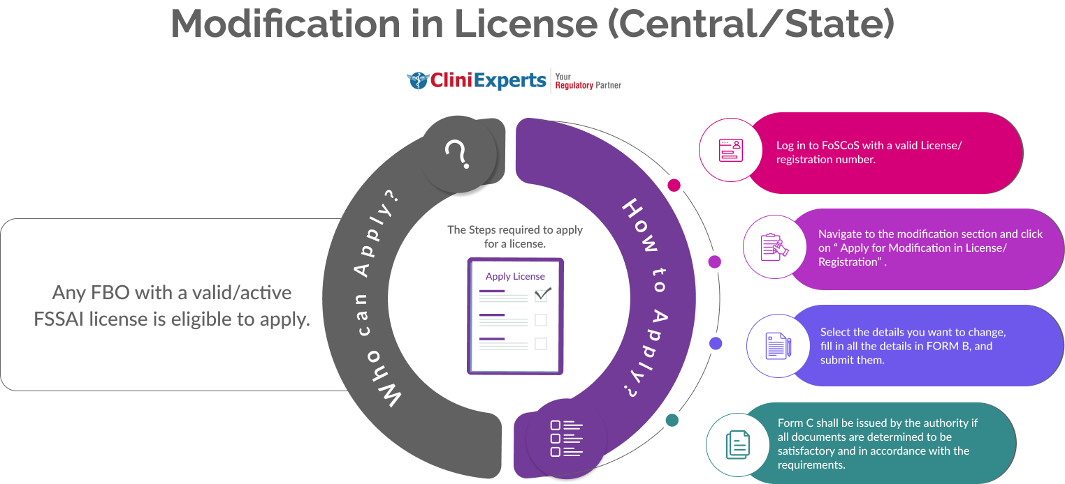 Modification in License