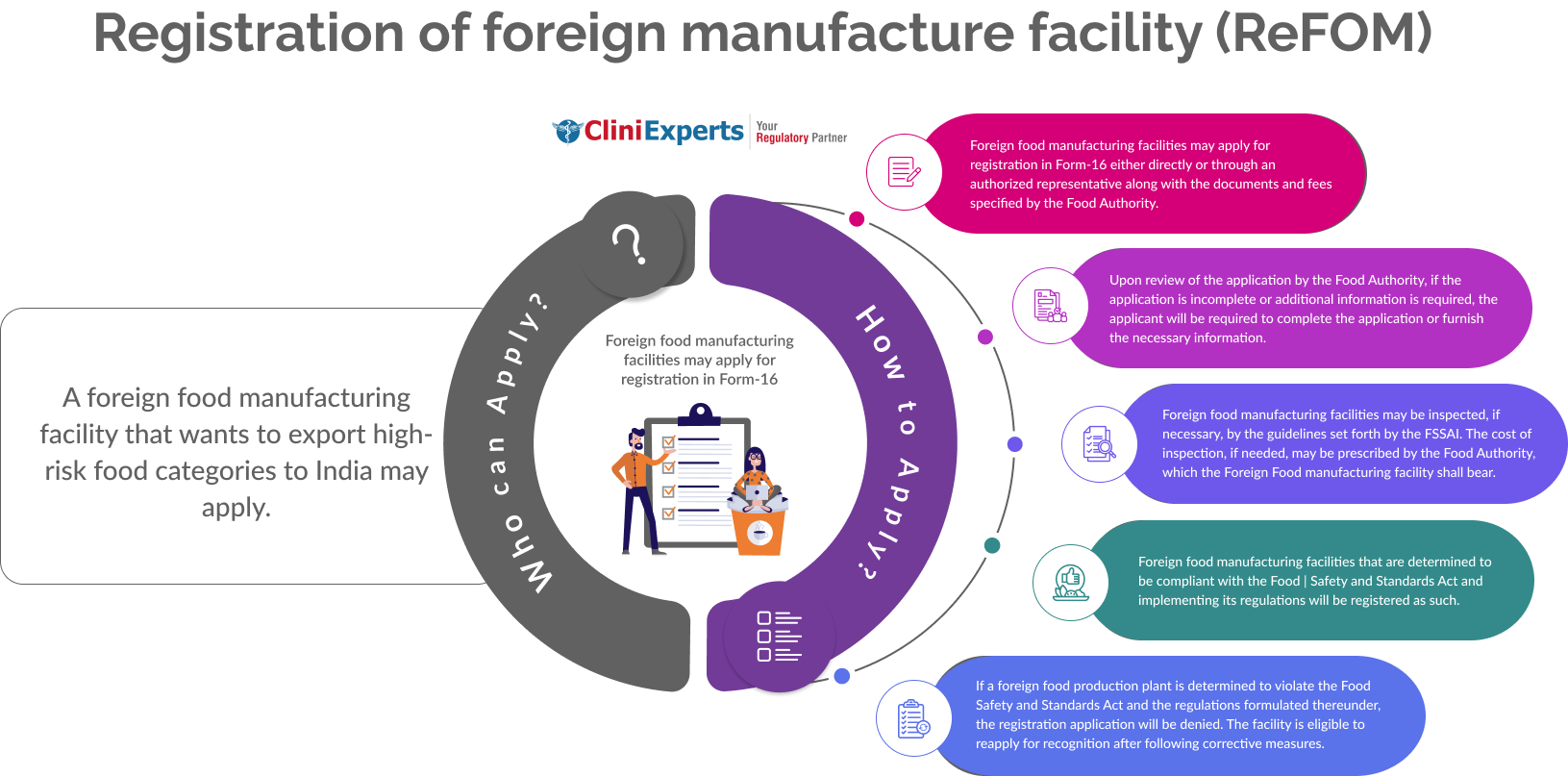 Registration of Foreign Food Manufacturing Facilities