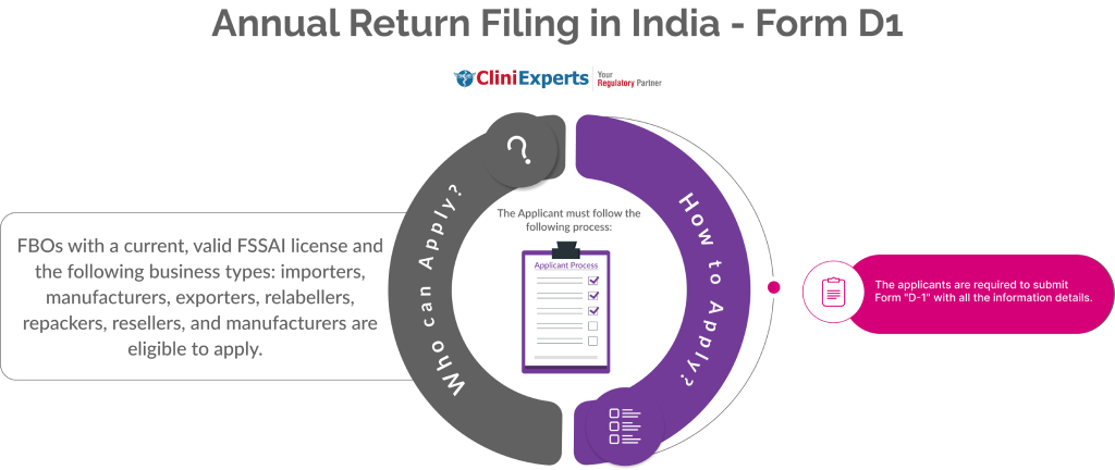 Annual Return Filing in India - Form D1