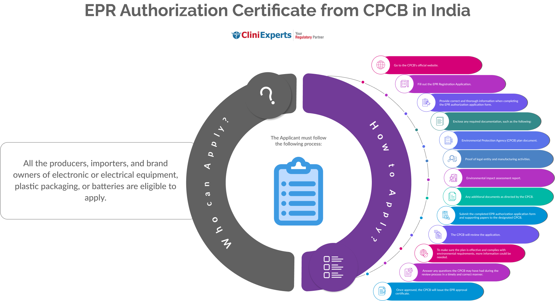 EPR Authorization Certificate from CPCB in India