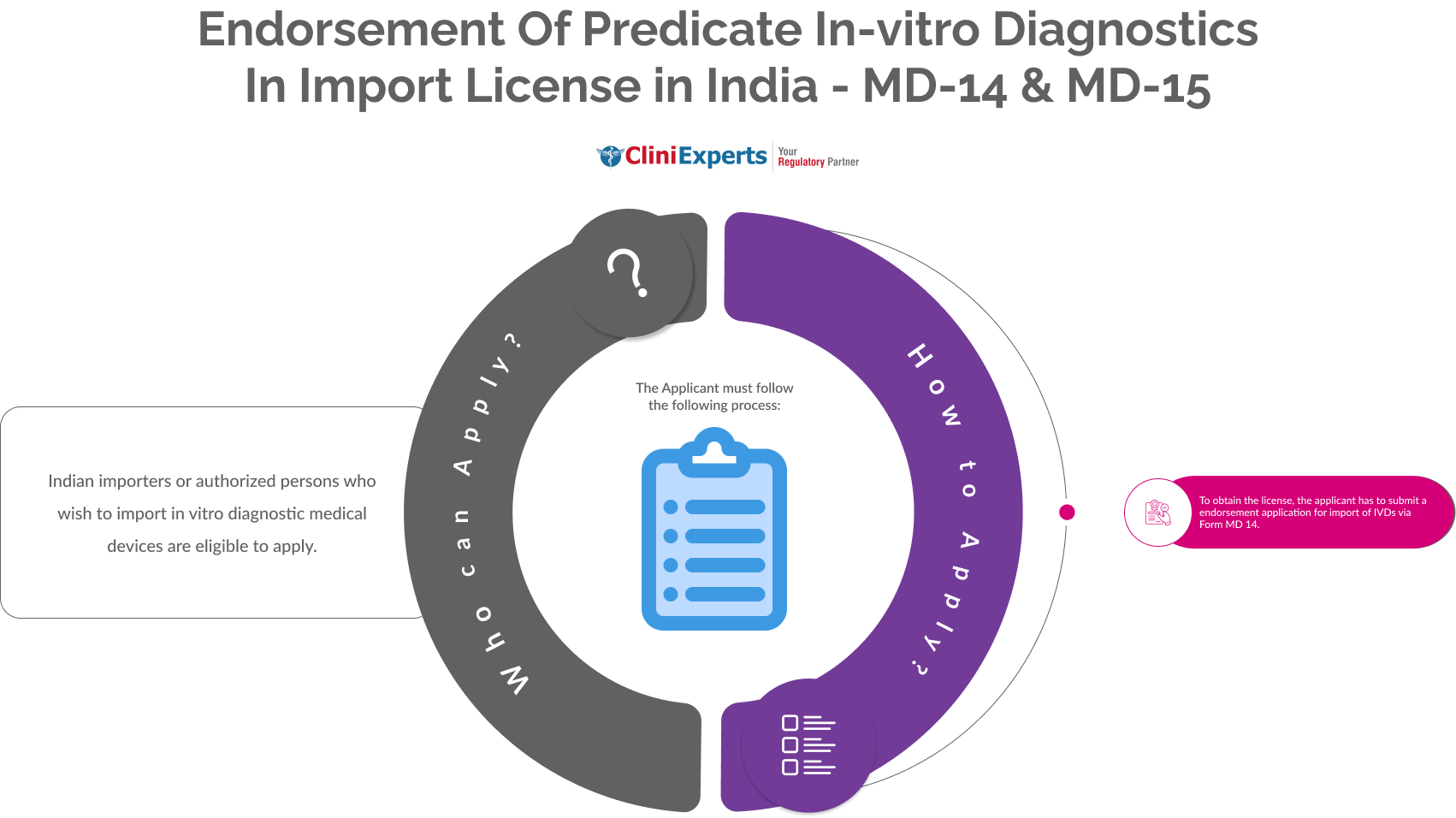 Endorsementof Predicate In Vitro Diagnostics in Loan License in India- MD 7Endorsement Of Predicate In-vitro Diagnostics In Import License in India - MD-14 & MD-15