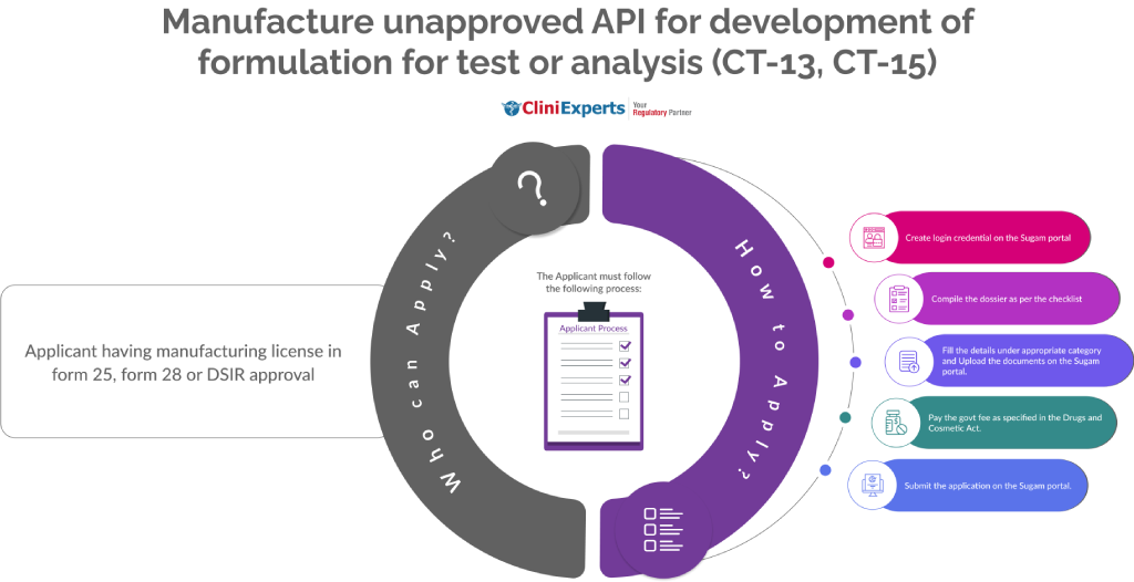 Manufacture unapproved API for development of formulation for test or analysis (CT-13, CT-15)