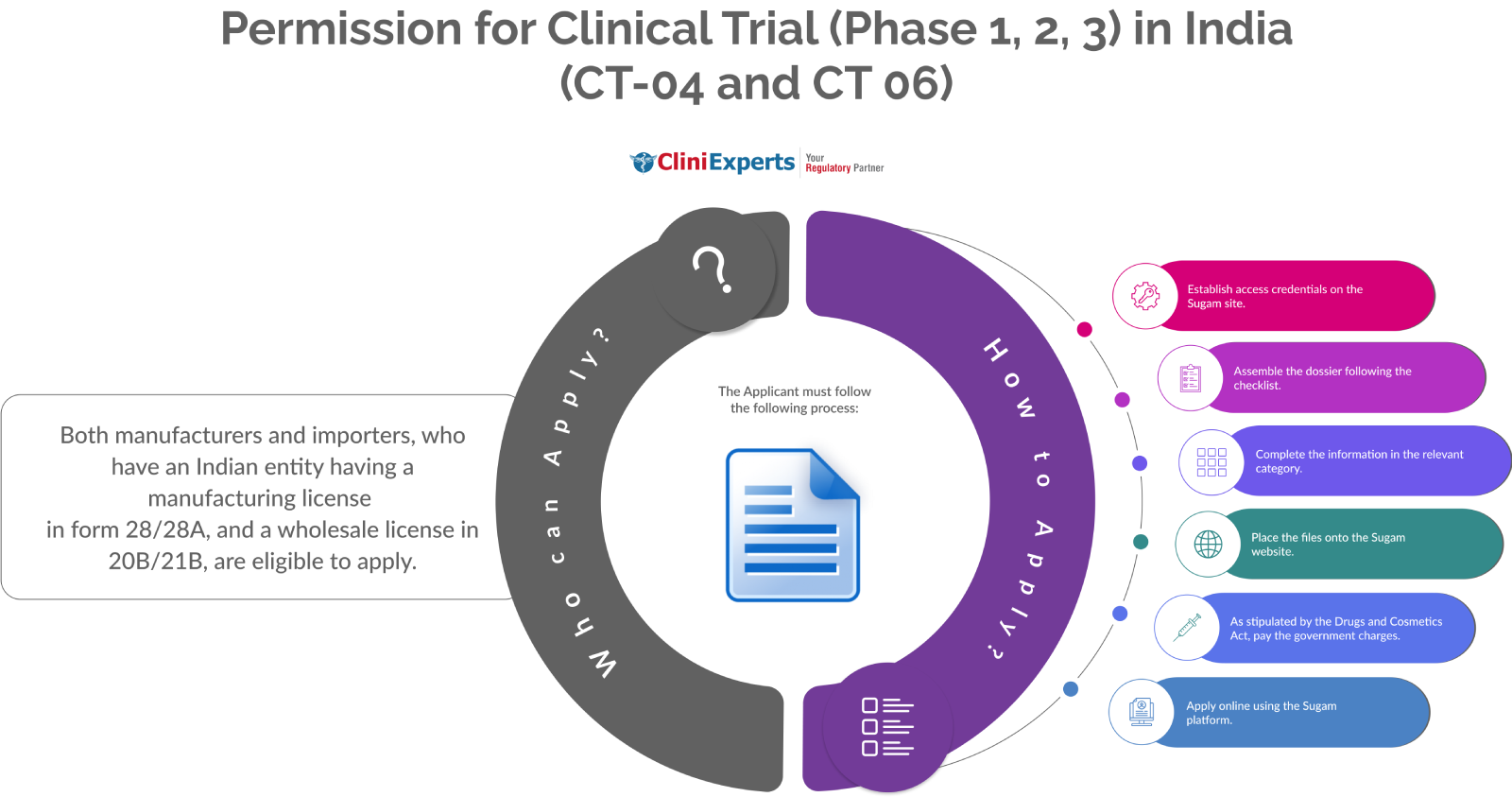 Permission for Clinical Trial (Phase 1, 2, 3) - infograph