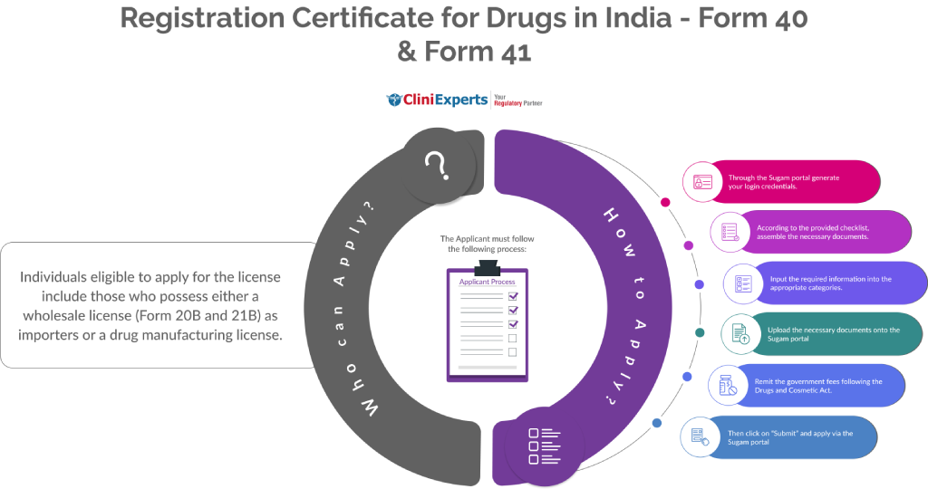 Registration Certificate for Drugs in India - Form 40 & Form 41