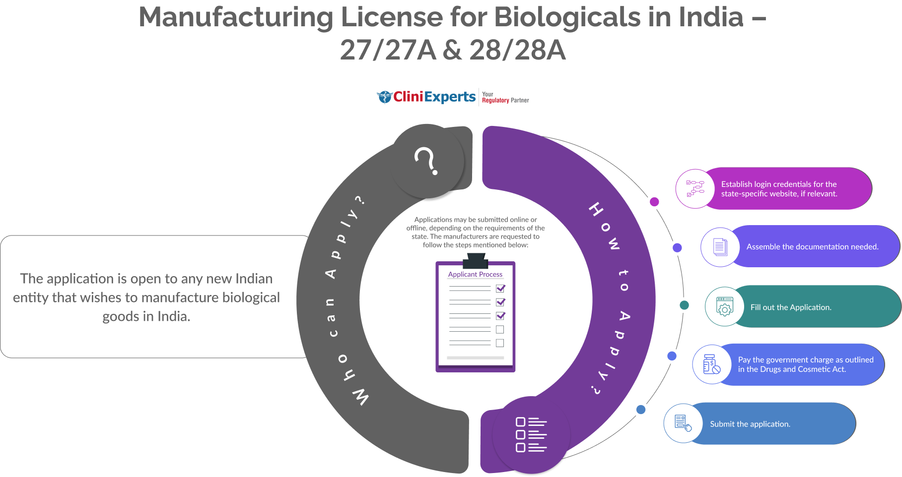 Manufacturing License for Biologicals in India – 2727A & 2828A