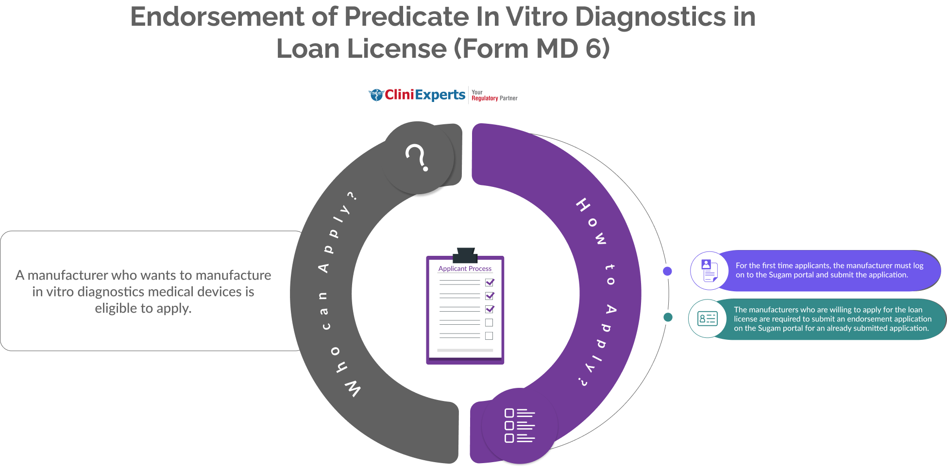 Permission of Predicate In-Vitro Diagnostics Kit Loan License In India