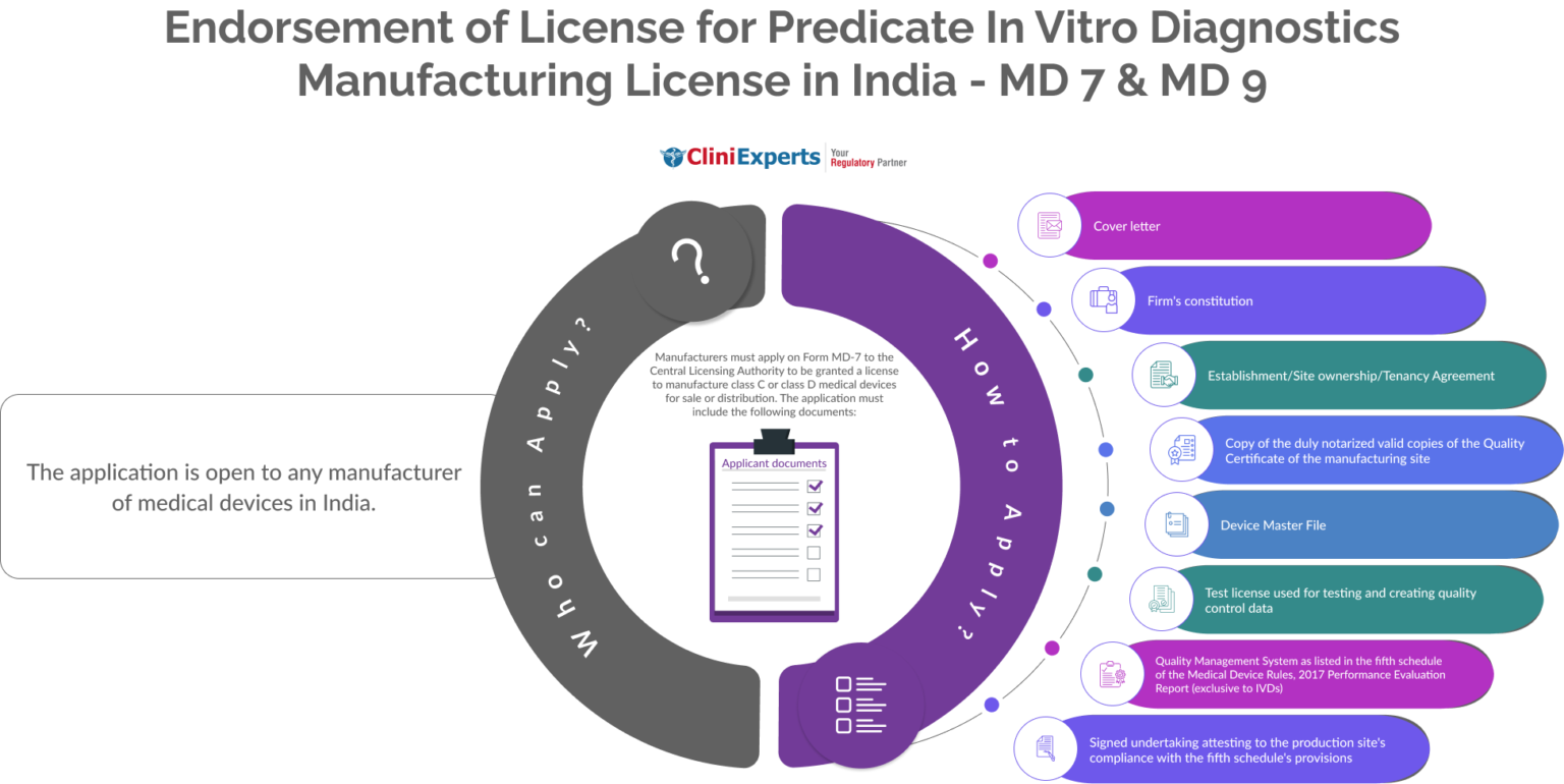 Endorsement of License for Predicate In-Vitro Diagnostic Manufacturing ...