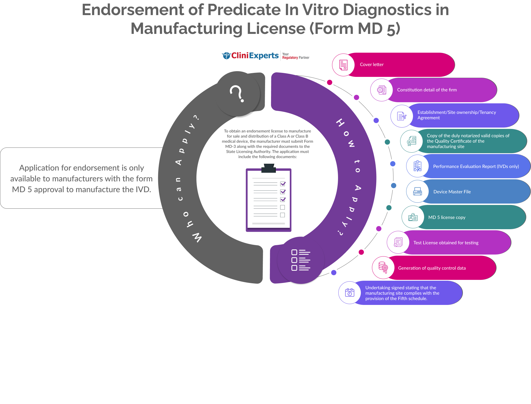 Endorsement of Predicate In Vitro Diagnostics in Manufacturing License (Form MD 5)