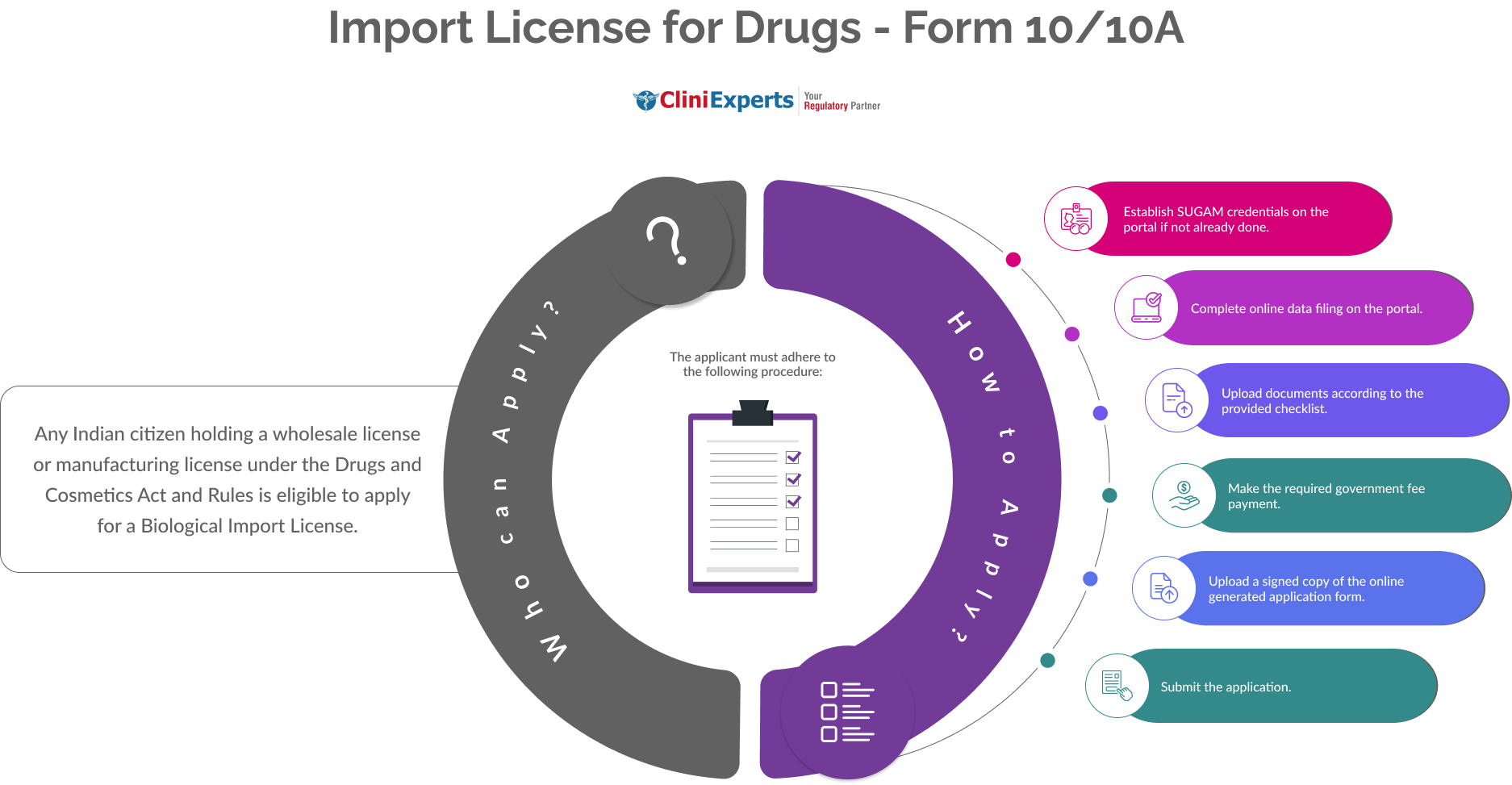 Import License for Drugs - Form 10 10A