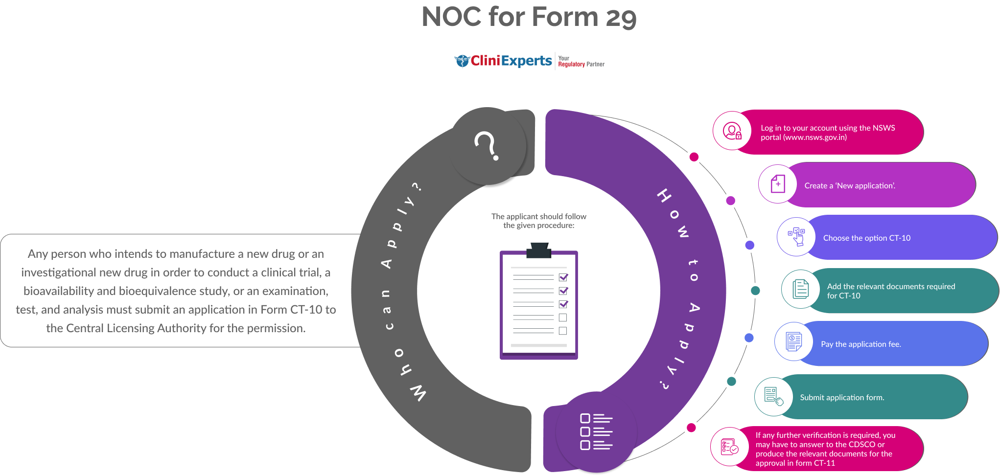 NOC for Form 29