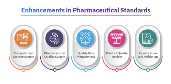 Enhancements in Pharmaceutical Standards