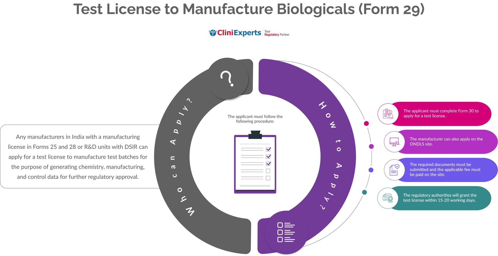 Test License to Manufacture Biologicals (Form 29)