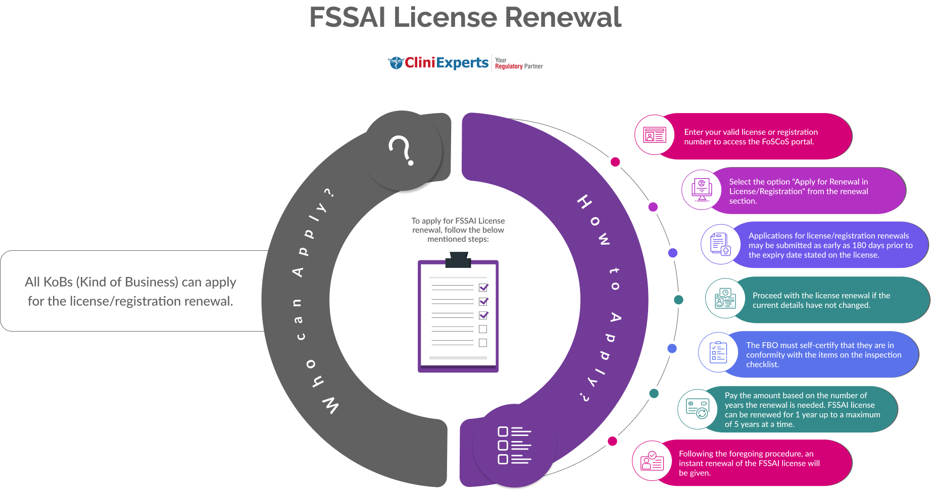 FSSAI License Renewal