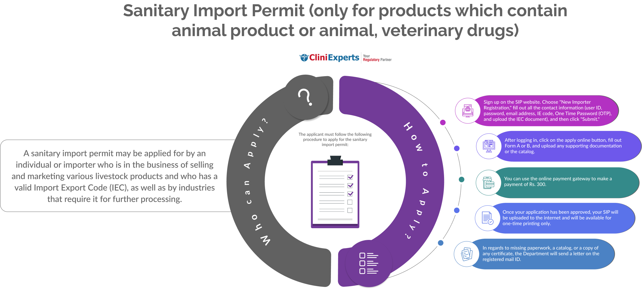 Sanitary Import Permit (only for products which contain animal product or animal, veterinary drugs)