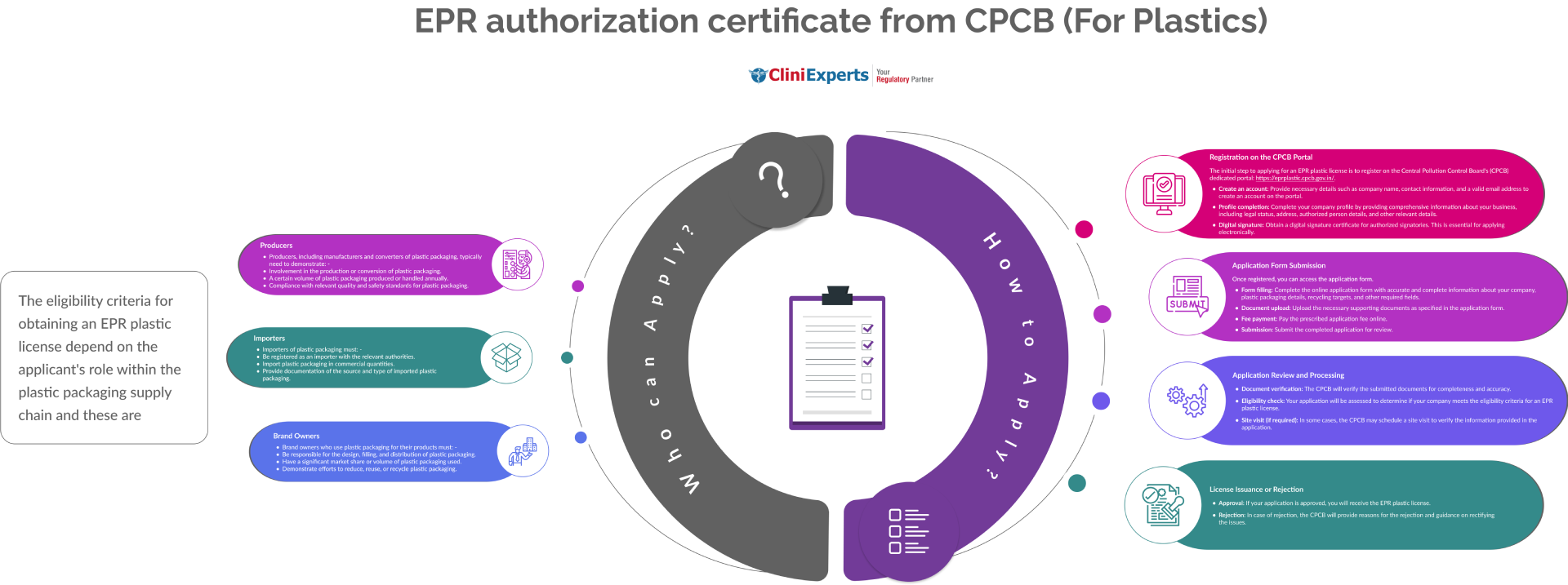 EPR authorization certificate from CPCB (For Plastics)