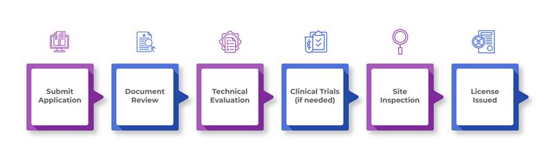 Steps in the CDSCO Approval Process 01