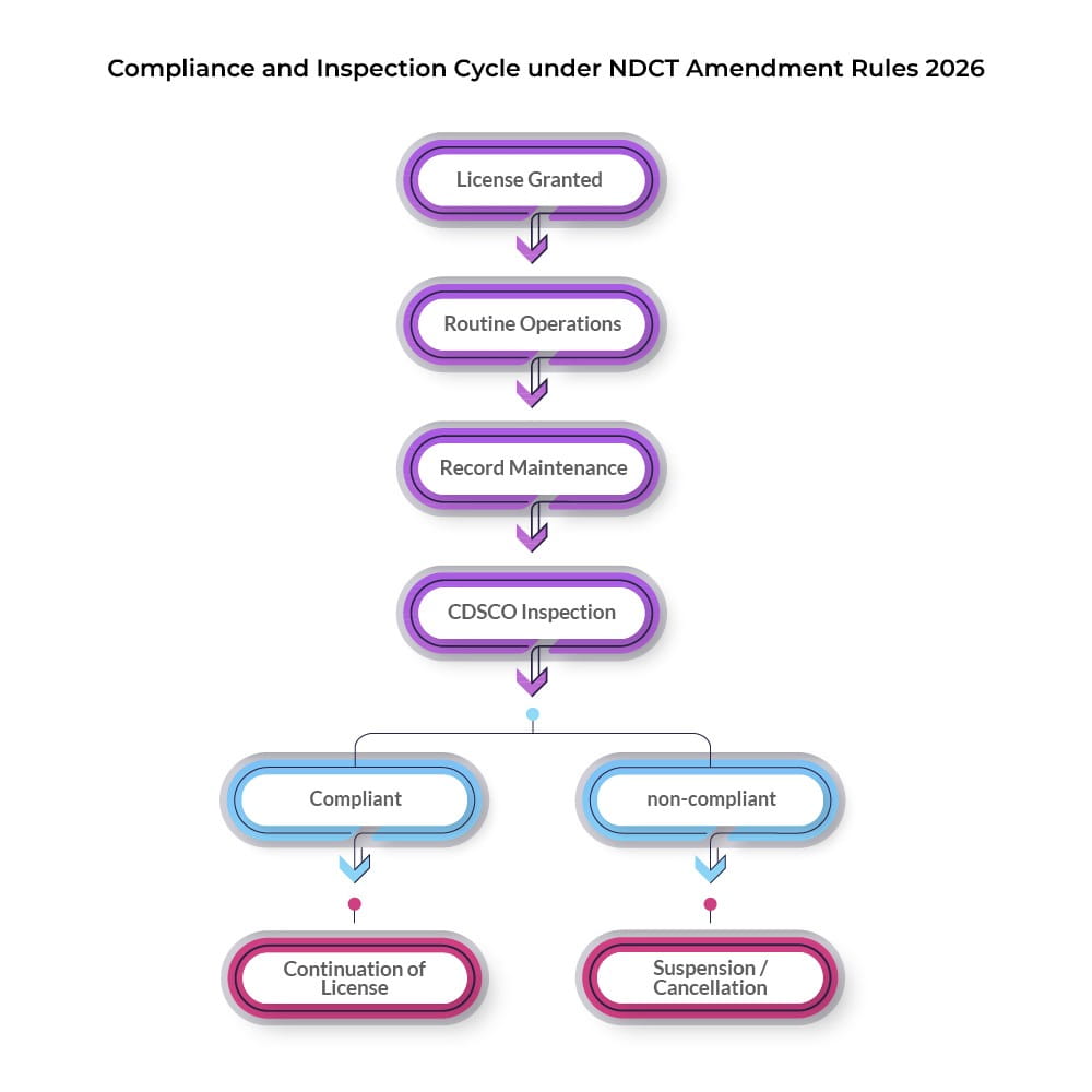 ndct compliance 1