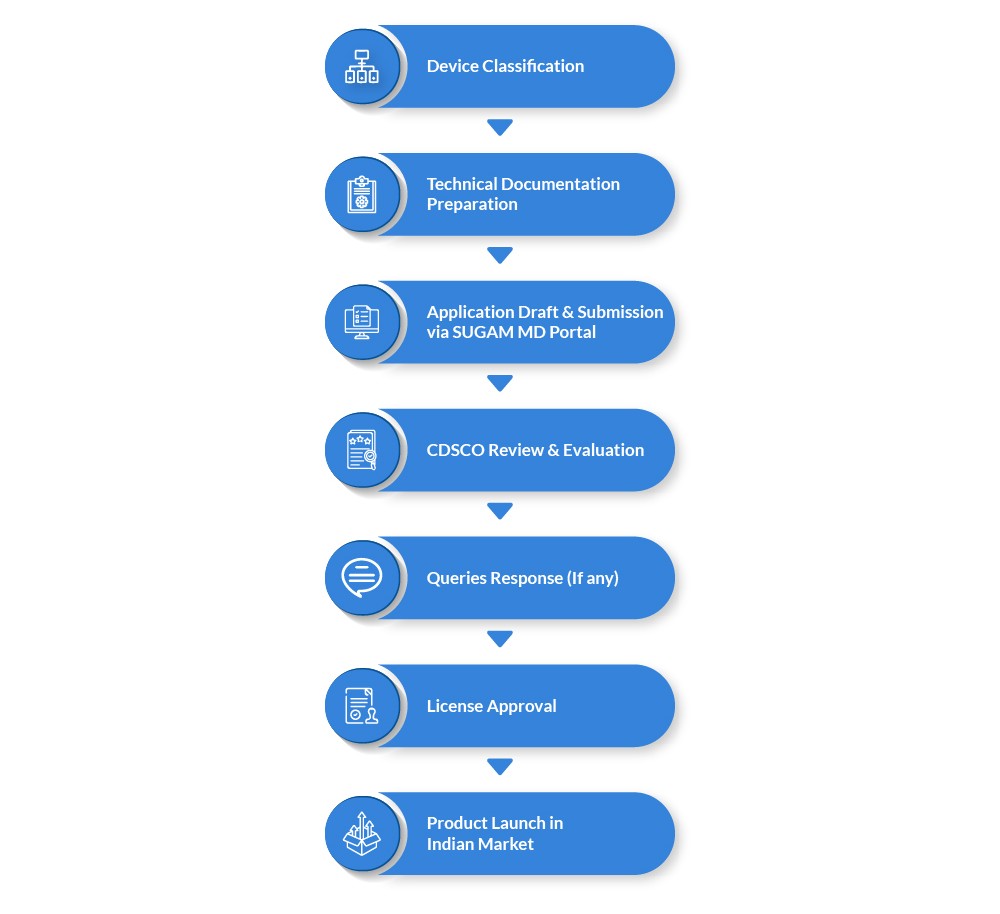 regulatory workflow