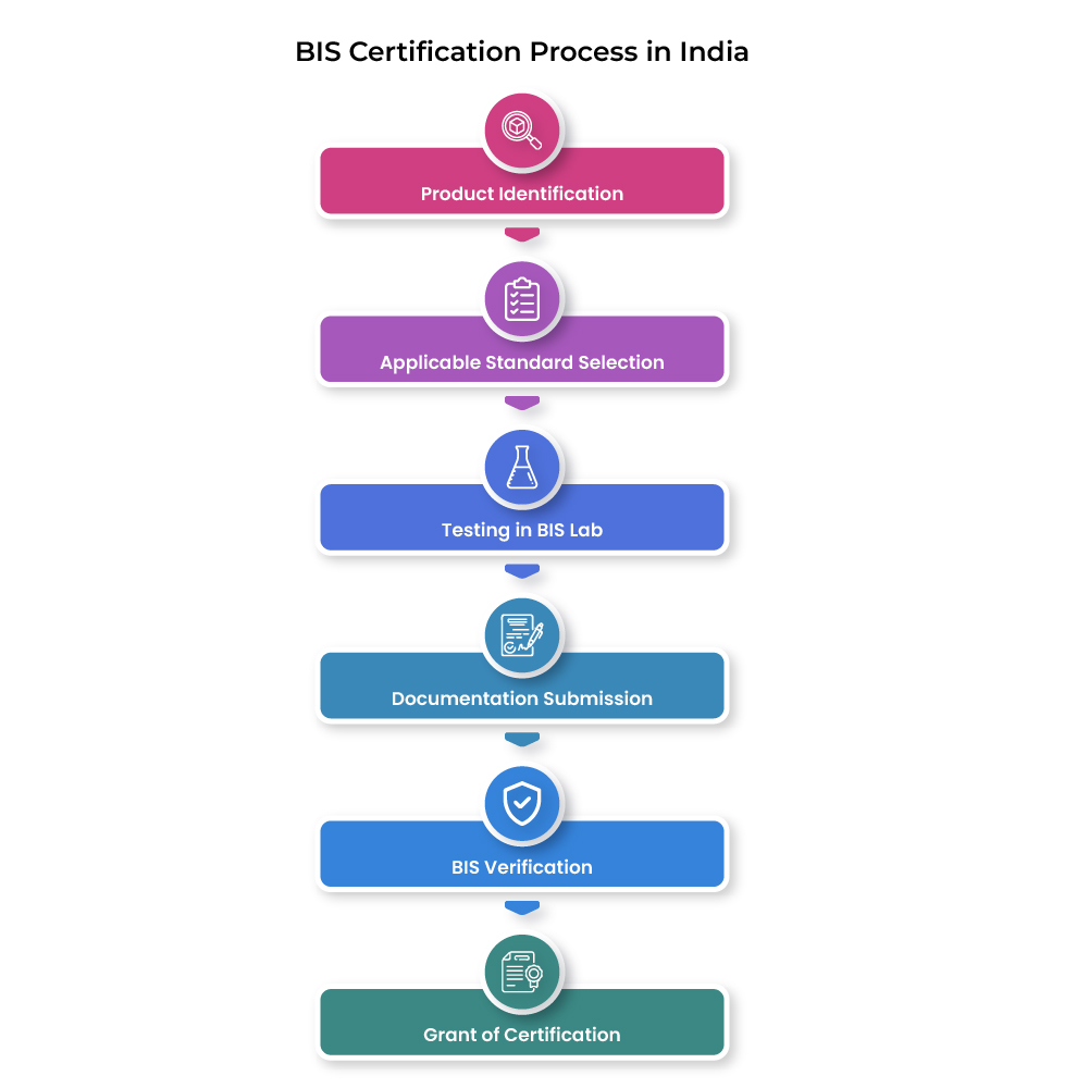 BIS India