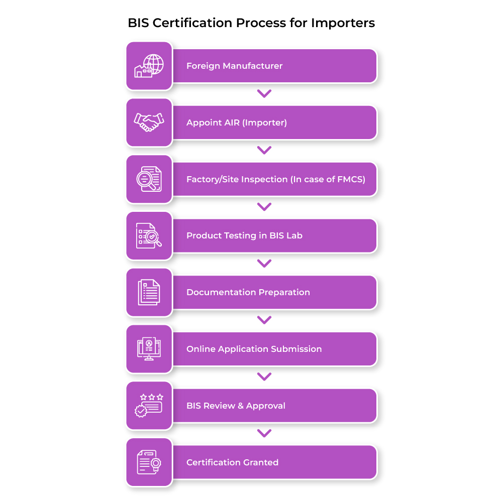 BIS process