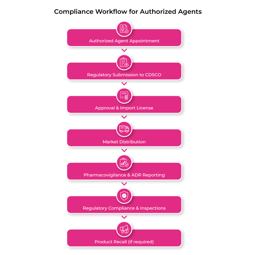 compliance workflow