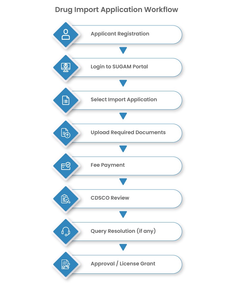 drug import flow
