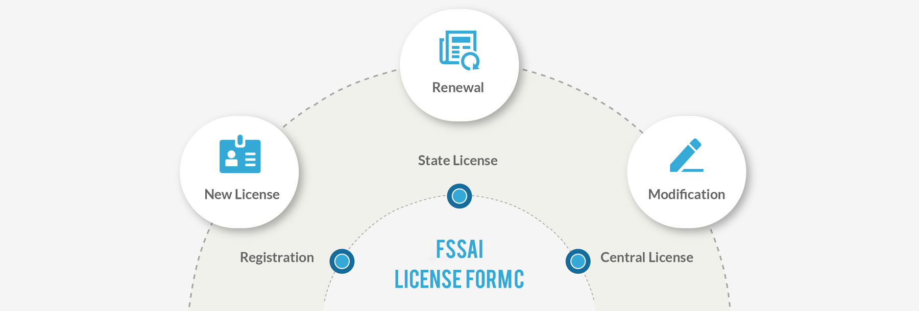 FSSAI License Form C - New License, Renewal & Modifications