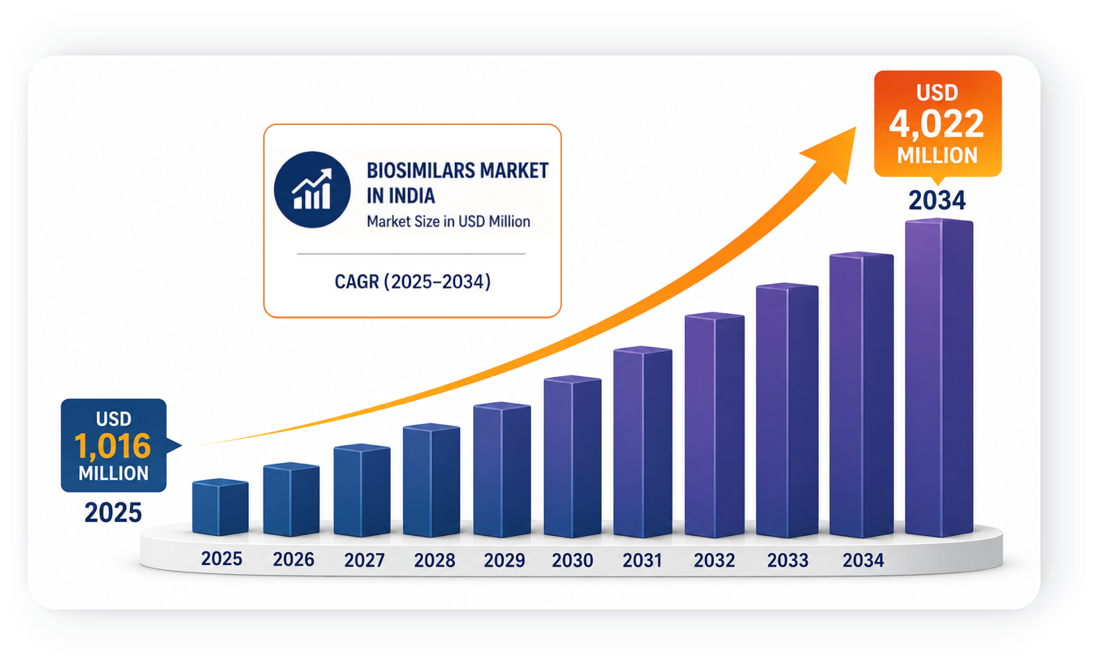 Biological Market Growth