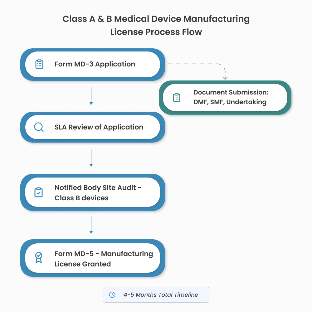 License Process Flow